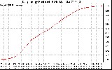 Solar PV/Inverter Performance Daily Energy Production