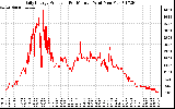 Solar PV/Inverter Performance Daily Energy Production Per Minute