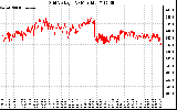 Solar PV/Inverter Performance Grid Voltage