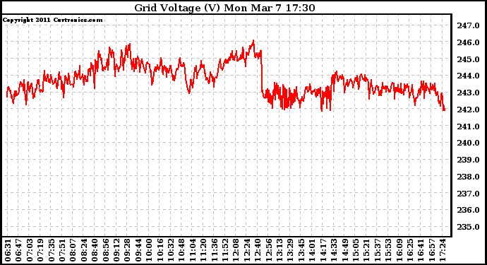 Solar PV/Inverter Performance Grid Voltage