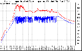 Solar PV/Inverter Performance Inverter Operating Temperature