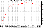 Solar PV/Inverter Performance Outdoor Temperature