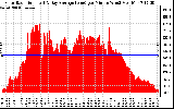 Solar PV/Inverter Performance Solar Radiation & Day Average per Minute