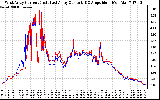 Solar PV/Inverter Performance Photovoltaic Panel Current Output