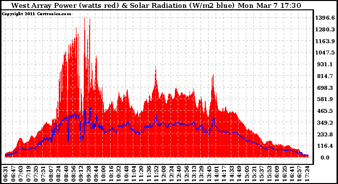 Solar PV/Inverter Performance West Array Power Output & Solar Radiation