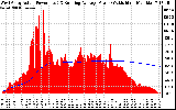 Solar PV/Inverter Performance West Array Actual & Running Average Power Output