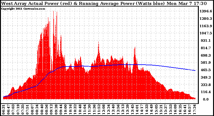 Solar PV/Inverter Performance West Array Actual & Running Average Power Output