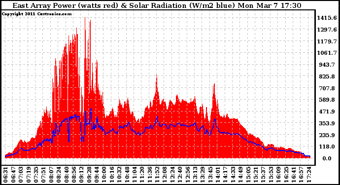 Solar PV/Inverter Performance East Array Power Output & Solar Radiation