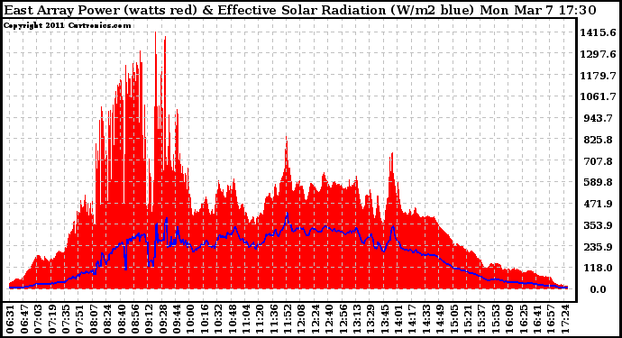 Solar PV/Inverter Performance East Array Power Output & Effective Solar Radiation