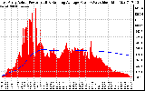 Solar PV/Inverter Performance East Array Actual & Running Average Power Output