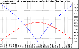 Solar PV/Inverter Performance Sun Altitude Angle & Azimuth Angle