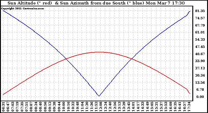 Solar PV/Inverter Performance Sun Altitude Angle & Azimuth Angle