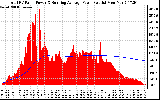 Solar PV/Inverter Performance Total PV Panel & Running Average Power Output