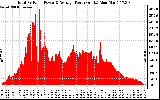 Solar PV/Inverter Performance Total PV Panel Power Output