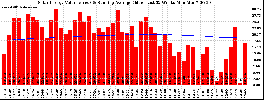 Milwaukee Solar Powered Home WeeklyProduction52ValueRunningAvg