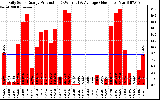 Solar PV/Inverter Performance Daily Solar Energy Production