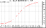 Solar PV/Inverter Performance Daily Energy Production