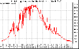 Solar PV/Inverter Performance Daily Energy Production Per Minute