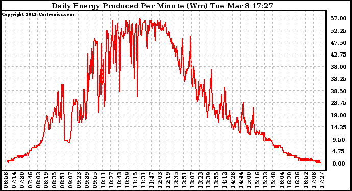Solar PV/Inverter Performance Daily Energy Production Per Minute