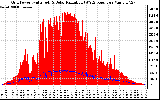 Solar PV/Inverter Performance Grid Power & Solar Radiation