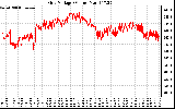 Solar PV/Inverter Performance Grid Voltage