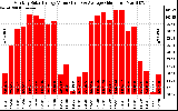 Solar PV/Inverter Performance Monthly Solar Energy Production Value