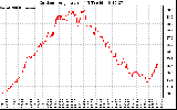 Solar PV/Inverter Performance Outdoor Temperature