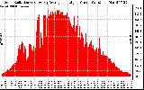 Solar PV/Inverter Performance Solar Radiation & Day Average per Minute