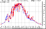 Solar PV/Inverter Performance Photovoltaic Panel Current Output