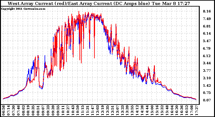 Solar PV/Inverter Performance Photovoltaic Panel Current Output