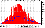 Solar PV/Inverter Performance West Array Power Output & Solar Radiation