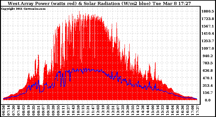 Solar PV/Inverter Performance West Array Power Output & Solar Radiation