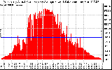 Solar PV/Inverter Performance West Array Actual & Average Power Output