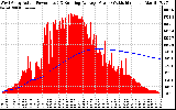 Solar PV/Inverter Performance West Array Actual & Running Average Power Output