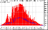 Solar PV/Inverter Performance East Array Power Output & Effective Solar Radiation