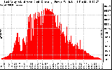 Solar PV/Inverter Performance East Array Actual & Average Power Output