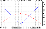 Solar PV/Inverter Performance Sun Altitude Angle & Sun Incidence Angle on PV Panels