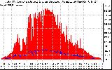 Solar PV/Inverter Performance Total PV Panel Power Output & Solar Radiation