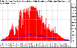 Solar PV/Inverter Performance Total PV Panel Power Output & Effective Solar Radiation