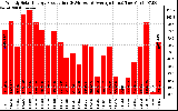 Solar PV/Inverter Performance Weekly Solar Energy Production