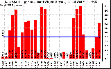 Solar PV/Inverter Performance Daily Solar Energy Production