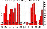 Solar PV/Inverter Performance Daily Solar Energy Production Value