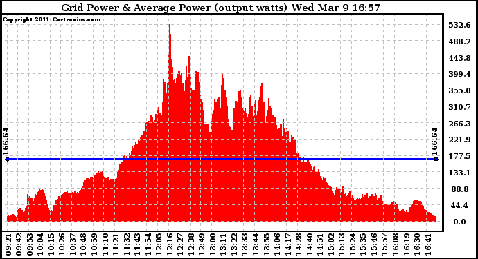 Solar PV/Inverter Performance Inverter Power Output