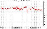 Solar PV/Inverter Performance Grid Voltage