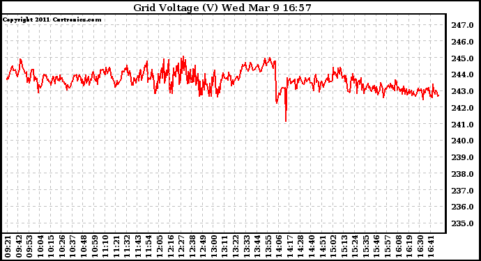 Solar PV/Inverter Performance Grid Voltage