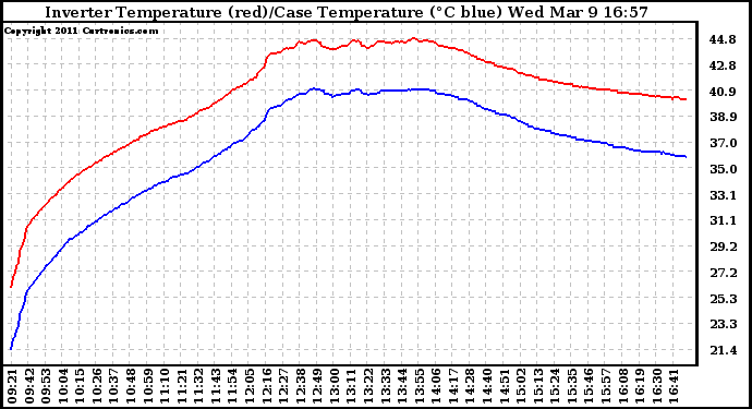 Solar PV/Inverter Performance Inverter Operating Temperature