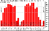 Solar PV/Inverter Performance Monthly Solar Energy Production