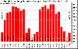 Solar PV/Inverter Performance Monthly Solar Energy Production Average Per Day (KWh)