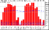 Solar PV/Inverter Performance Monthly Solar Energy Production Value Running Average