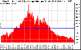 Solar PV/Inverter Performance Solar Radiation & Day Average per Minute